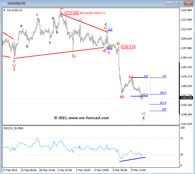 GOLD Elliott Wave analysis March 2015
