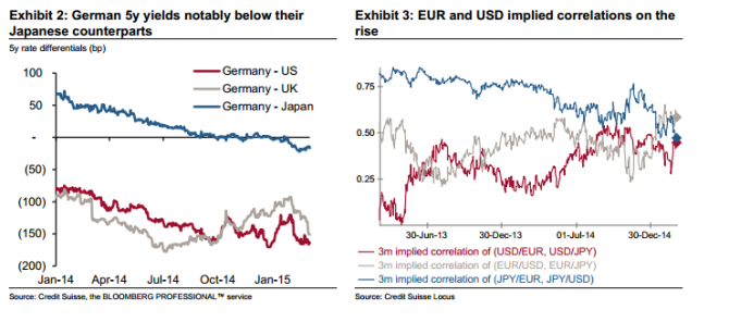 German 5y yields notably below their Japanese counterparts EURUSD implied correlation