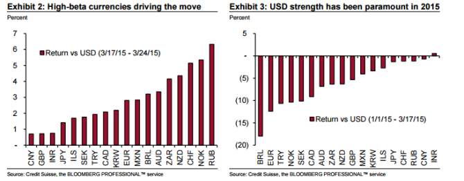 High data currencies driving the move USD strength has been paramount in 2015