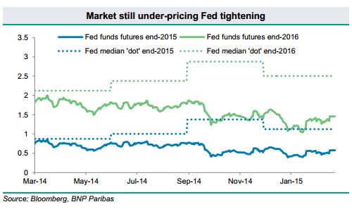 Markets still under pricing a Fed tightening March 2015