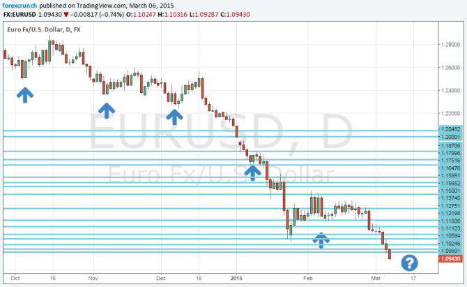 NFP EURUSD bounces October 2014 to February 2015 another temporary recovery coming