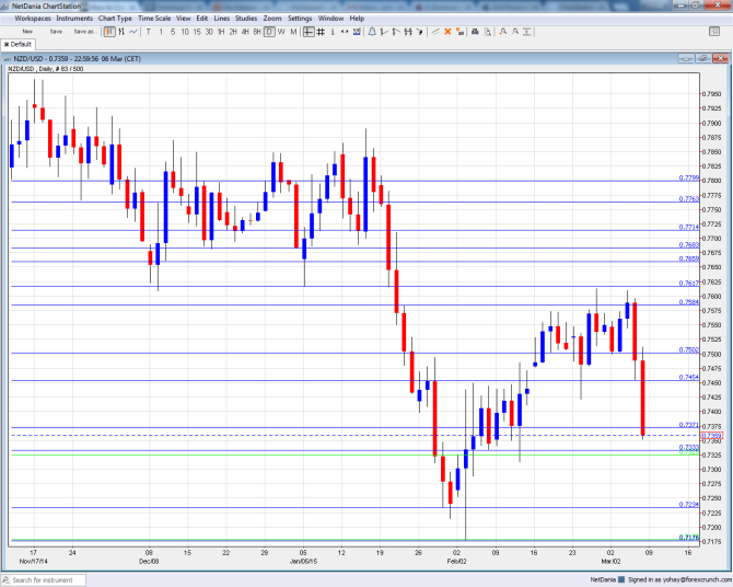 NZD USD Technical analysis March 9 13 2015 New Zealand dollar fundamental outlook