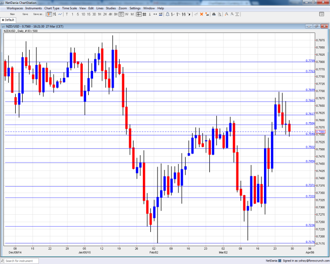 NZDUSD April 2015 technical analysis New Zealand dollar fundamental prediction forecast