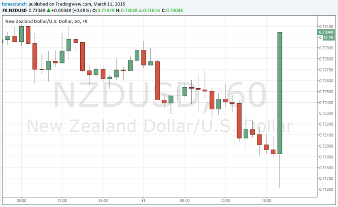 NZDUSD March 12 2015 jumps over 100 pips on RBNZ decision and hawkish Wheeler comments on NZD