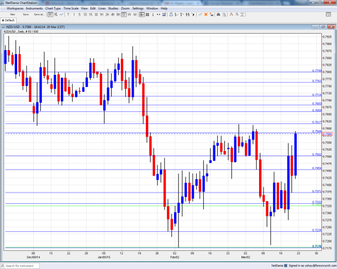 NZDUSD Technical analysis March 23 27 2015 fundamental sentiment outlook prediction for currency trading forex