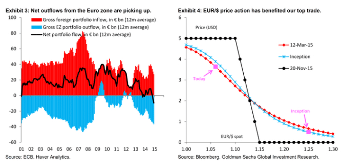 Net outflows from the euro zone are picking up EURUSD price action has benefited the top trade