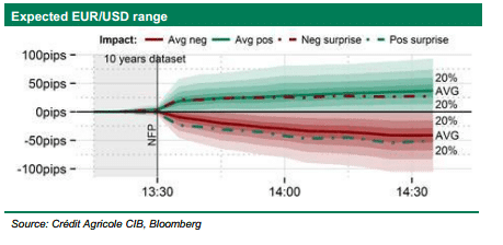 Non Farm Payrolls EURUSD expected range Credit Agricole March 6 2015