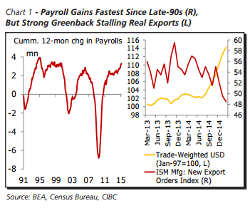 Payrolls gains fastest since late 90s but strong greenback stalling real esports
