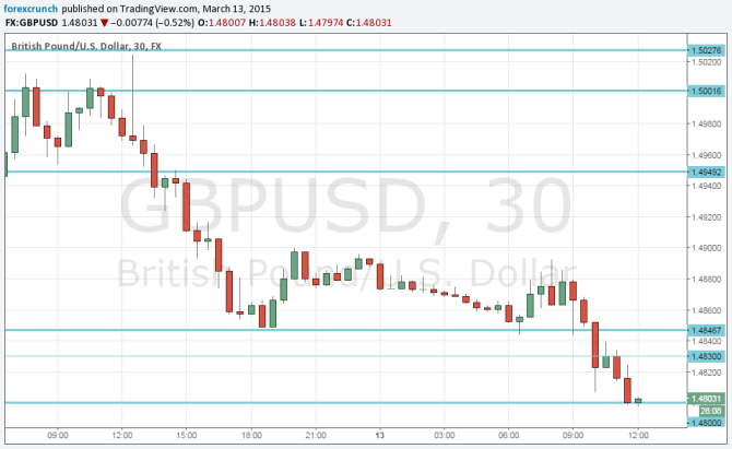 Pound dollar at lowest since 2010 under 1 dollar 48 cents technical GBPUSD chart