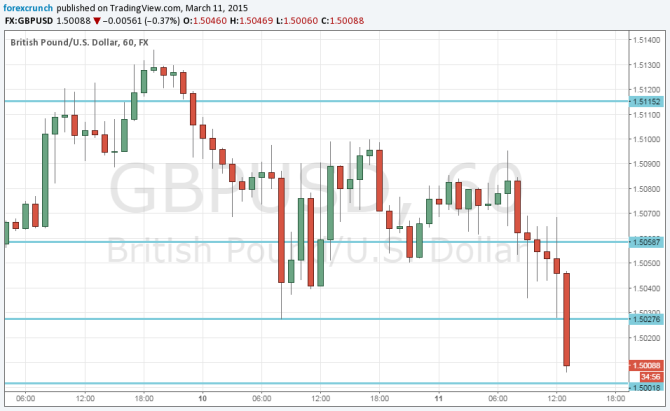 Pound dollar down towards one dollar 50 cents March 11 2015 technical hourly chart GBPUSD