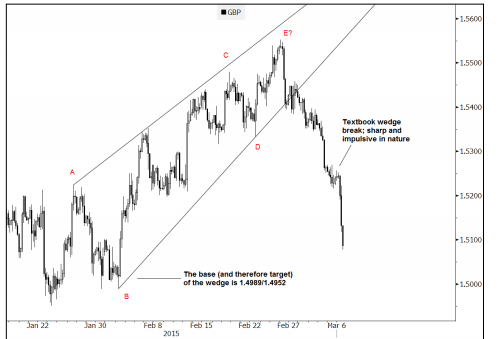 Pound dollar wedge pattern technical trading March 2015 GBPUSD Goldman Sachs