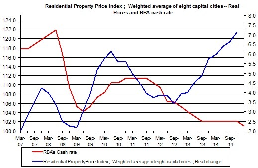 RBA and housing