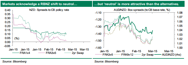 RBNZ shift to neutral is recognized by markets but neutral is still more attractive than ADUD