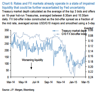 Rates and FX markets already operate a state of impaired liquidity that could be further exacerbated by Fed uncertainty