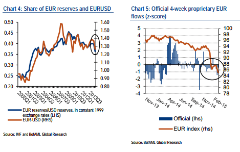 Share of EUR reserves and EURUSD official 4 week proprietary euro flows
