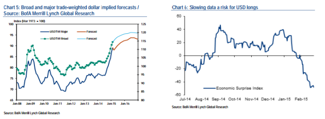 Slowing data is a risk for USD longs broad and major trade weighted dollar implied forecasts