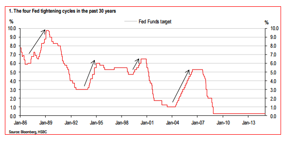 The four Fed tightening cycles in the past 30 years Fed funds target
