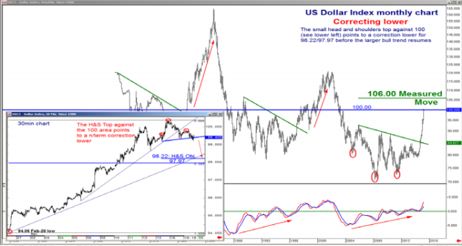 US dollar index monthly chart correcting lower March 2015 technical graph