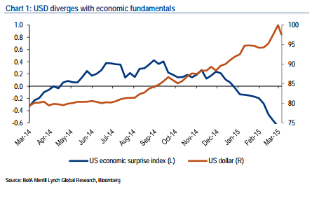 USD diverges with economic fundamentals US surprise index