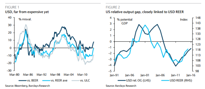 USD far from expensive yet and US relative output gap closely linked to USD REER