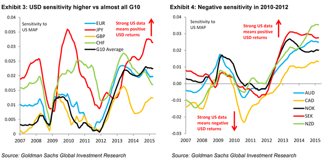 USD sensitivity higher vs almost all G10 and negative sensitityivy in 2010 to 2012