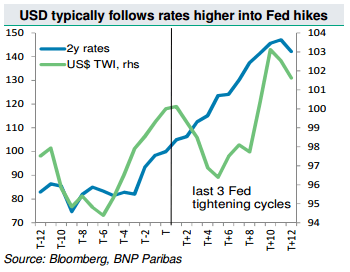 USD typically follows ratess higher into Fed hikes last 3 tightening cycles USD TWI