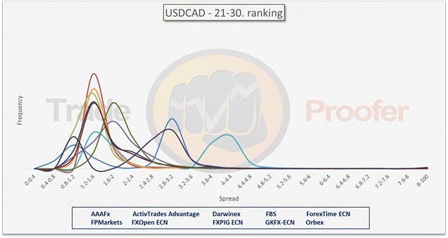 USDCAD 21-30
