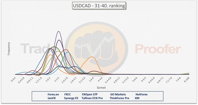 USDCAD 31-40