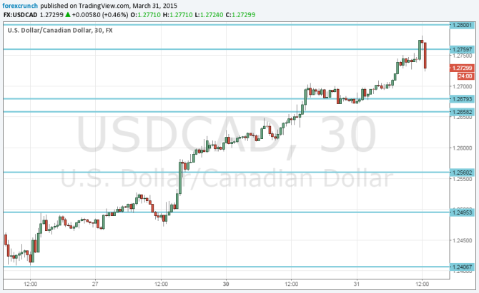 USDCAD March 31 sliding from highs after good Canadian GDP report