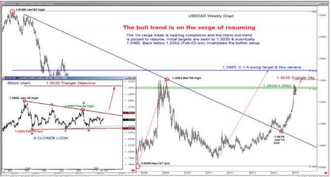 USDCAD chart the bull trend is on the verge of resuming against the Canadian dollar