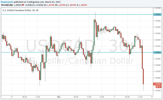 USDCAD falls March 3 2015 after stronger than expected Canadian GDP growth data