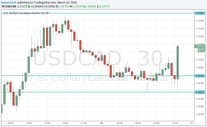 USDCAD higher March 20 2015 on weak retail sales numbers from Canada forex trading
