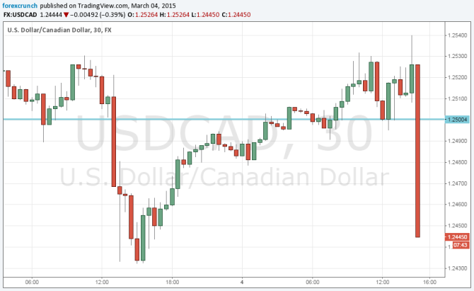 USDCAD lower after Canadian rate decision March 4 2015 technical dollar CAD chart