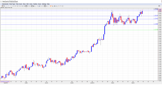 USDCAD_Forecast Mar.16-20