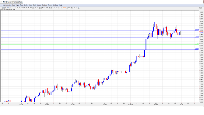 USDCAD_Forecast Mar.3-6