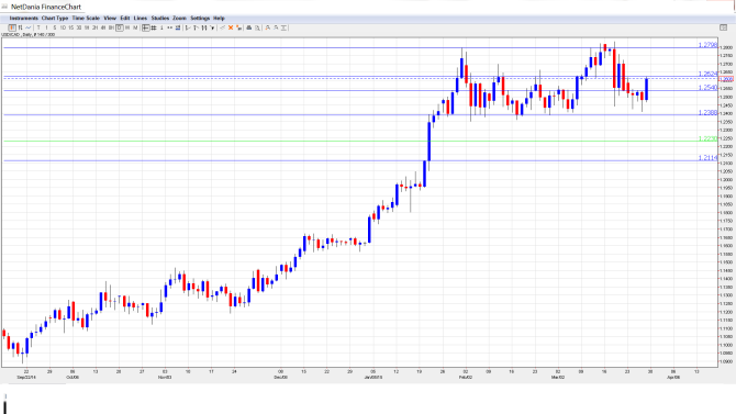 USDCAD__Forecast Mar. 30-Apr.3