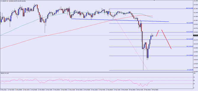 please see chart attached ad post image