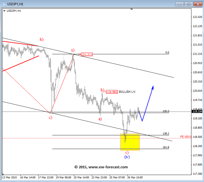 USDJPY Elliott Wave Analysis March 27 2015 technical chart forex