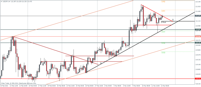 USDJPY H4 Friday March 13 2015 technical analysis pivot points charts forex trading