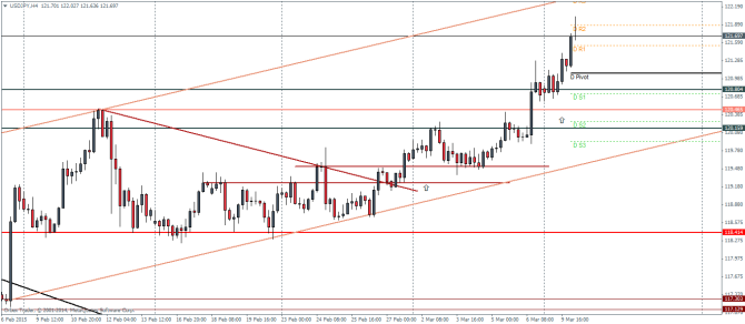 USDJPY H4 March 10 2015 technical chart pivot points and analysis for currency trading