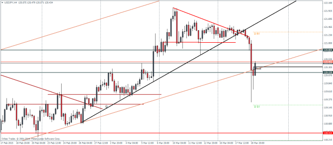 USDJPY H4 March 19 2015 post Fed technical analysis pivot points currency trading forex