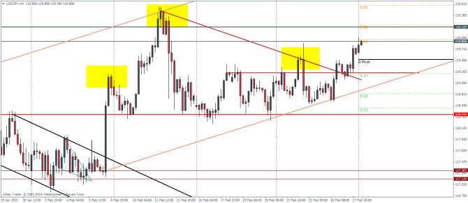 USDJPY H4 March 2 2015 technical analysis pivot points forex trading currencies