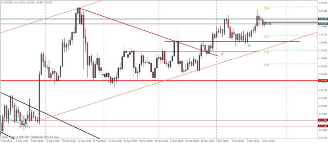 USDJPY H4 March 6 2015 technical analysis pivot points currency trading forex
