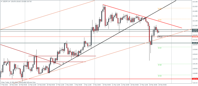 USDJPY H4 Pivot Points Technical analysis currency trading charts forex