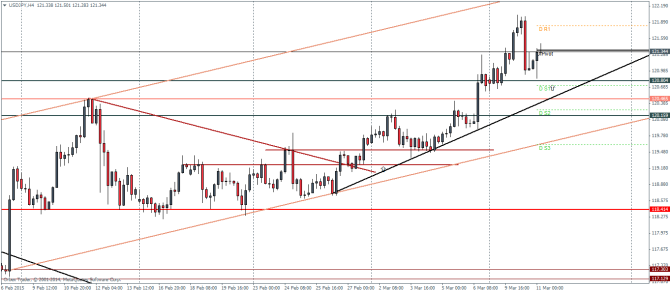 USDJPY H4 Pivot Points technical analysis forex trading levels and charts