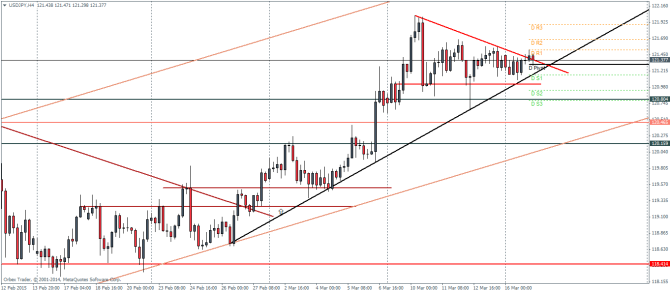 USDJPY H4 technical analysis pivot points March 17 2015 currency trading foreign exchange