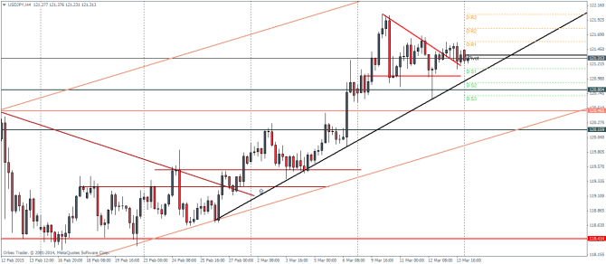 USDJPY H4 technical analysis pivot points currency trading March 16 2015