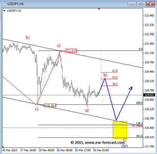 USDJPY Intraday Elliott Wave Analysis March 25 2015