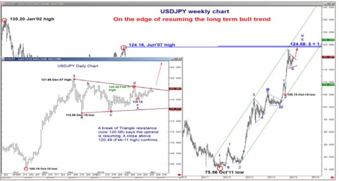 USDJPY Weekly chart on the edge of resuming the long term bull trend