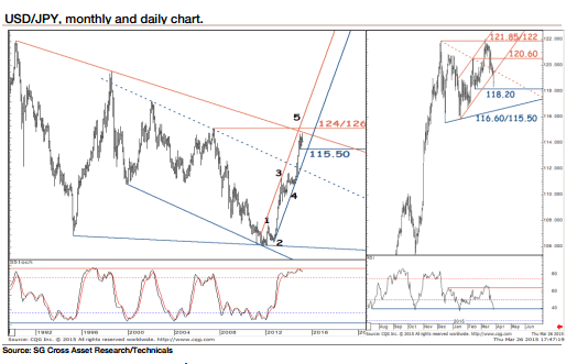 USDJPY technical chart March 30 2015 dollar yen graph